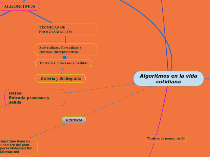 Algoritmos en la vida cotidiana - Mind Map